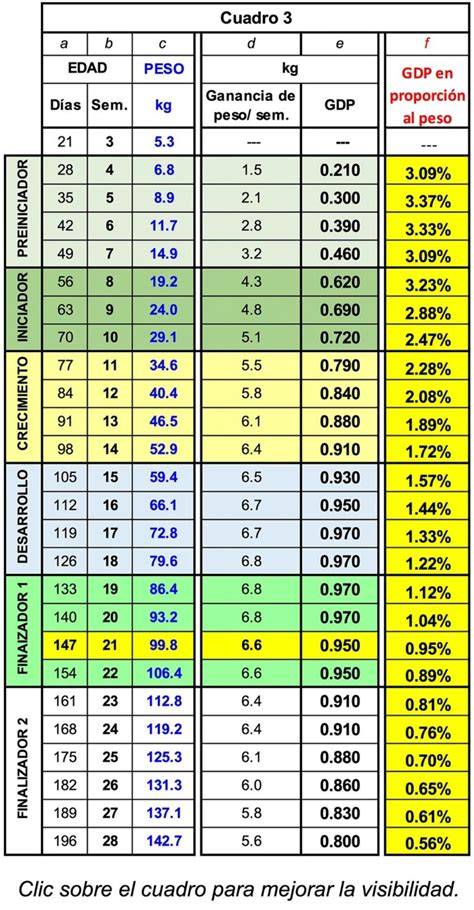 Gráfico o tabla comparativa del peso de lechones según la duración de la lactancia