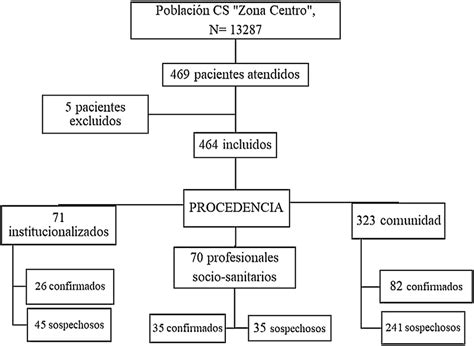 Diagrama de flujo del estudio de casos y controles, mostrando la selección de los grupos de casos y control con los criterios de inclusión y exclusión.