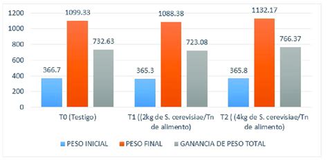 Gráfico de barras comparando la ganancia de peso total en el primer mes de vida entre el grupo de casos (nutrición parenteral precoz con aminoácidos) y el grupo control.