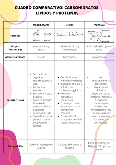 Tabla comparativa de los requerimientos nutricionales recomendados (proteínas, lípidos, carbohidratos) para recién nacidos prematuros según la ESPGHAN (2022).