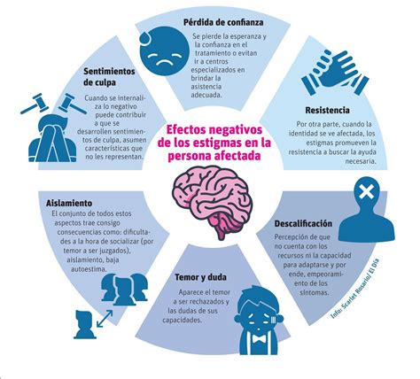 Gráfico infográfico sobre los factores que influyen en el estigma social de la salud mental