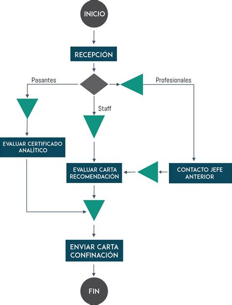 Diagrama simplificado del proceso de emparejamiento Bluetooth entre un smartphone y el sistema de infoentretenimiento de un coche.