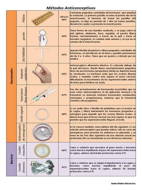 Tabla comparativa de métodos anticonceptivos