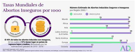 Gráfico comparativo de tasas de abortos seguros e inseguros por región