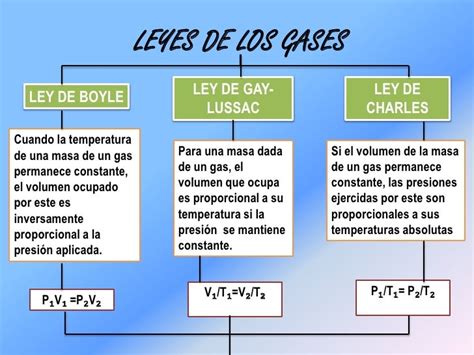 Tabla comparativa de las leyes de los gases: Ley de Boyle, Ley de Charles y Ley de Gay-Lussac