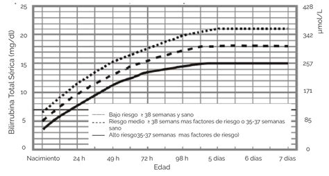 Gráfico comparativo entre los niveles de bilirrubina e índice de Kramer en pacientes estudiados durante 72 horas