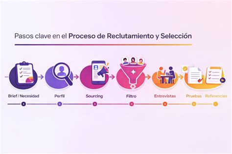 Esquema de selección de procesos en Ibermutua Digital