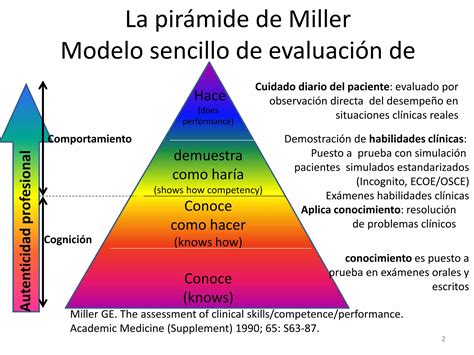 Esquema de la pirámide de Miller para evaluación de competencias clínicas