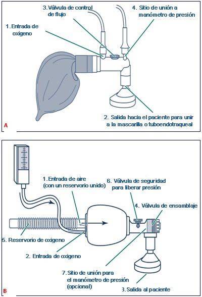 Diagrama de una bolsa autoinflable con mascarilla para reanimación neonatal