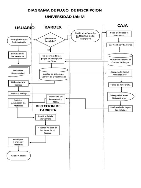 Diagrama de flujo del proceso de inscripción en el REGFER