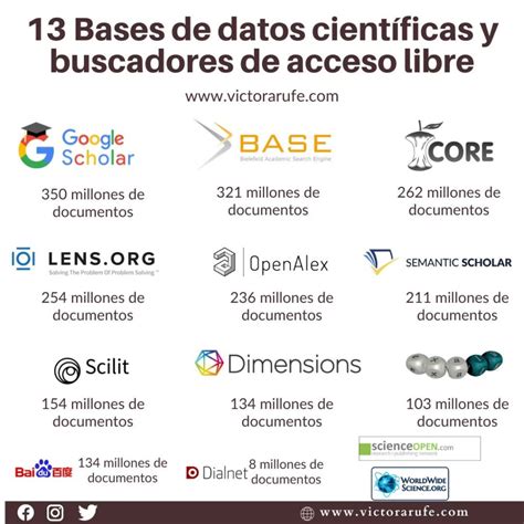 Gráfico que muestra la interconexión de bases de datos científicas donde se indexan revistas