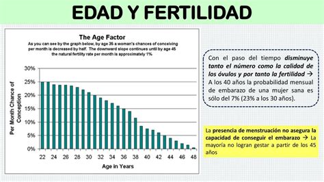 Gráfico comparativo de la fertilidad femenina por edad, mostrando la disminución drástica después de los 35 años.