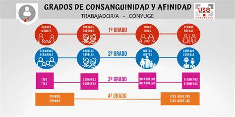 Infografía: grados de consanguinidad y afinidad para permisos laborales