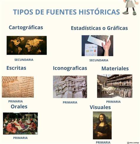Infografía comparativa entre diferentes tipografías históricas como la gótica, la romana y la cursiva