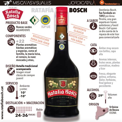 Infografía: Ingredientes típicos de la ratafía (nueces, hierbas, frutas, especias, alcohol base)