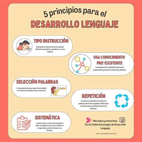Infografía mostrando la progresión del desarrollo del lenguaje en bebés, desde el balbuceo hasta las primeras palabras.