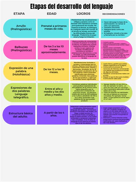 Una tabla comparativa de las etapas del desarrollo del lenguaje en bebés (0-12 meses) con ejemplos de habilidades.