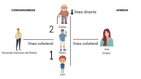 Esquema explicativo sobre los tres tipos de parentesco reconocidos por el derecho islámico (consanguinidad, afinidad y parentesco de leche).