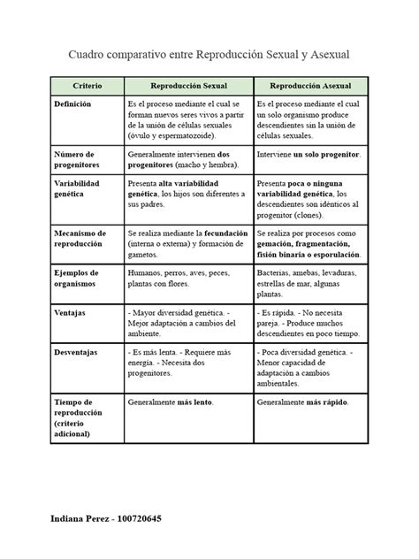 Esquema comparativo entre la reproducción sexual (requiere gametos) y la reproducción asexual (clonación vegetativa).
