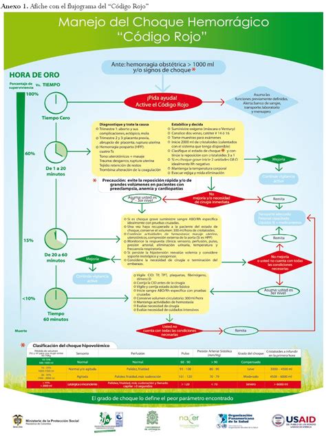 Diagrama de flujo del protocolo Código Rojo en obstetricia