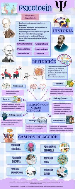Infografía: Componentes de la Psicología Social y su relación