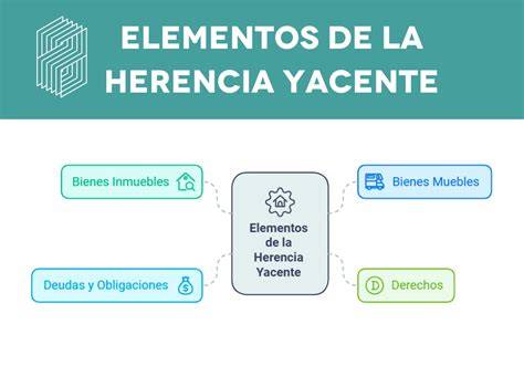 Flujograma del proceso de gestión de la herencia yacente y los herederos ante Hacienda