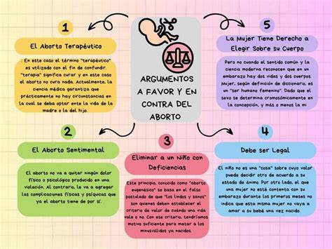Esquema comparativo de los argumentos éticos y sociales sobre el aborto