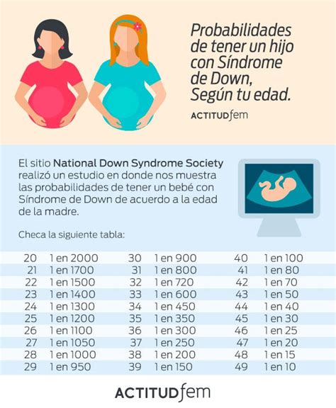 Tabla comparativa de los riesgos de Síndrome de Down según la edad materna.