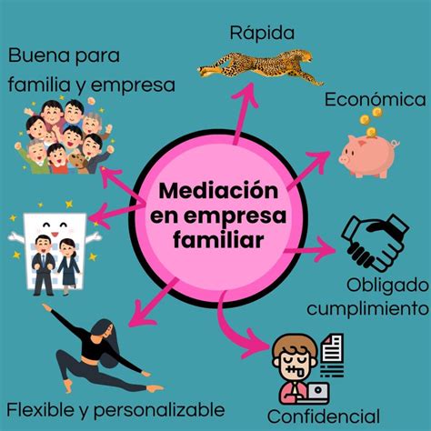 Representación gráfica de la mediación familiar