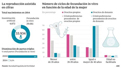Gráfico mostrando el aumento de tratamientos de reproducción asistida en España en los últimos años.