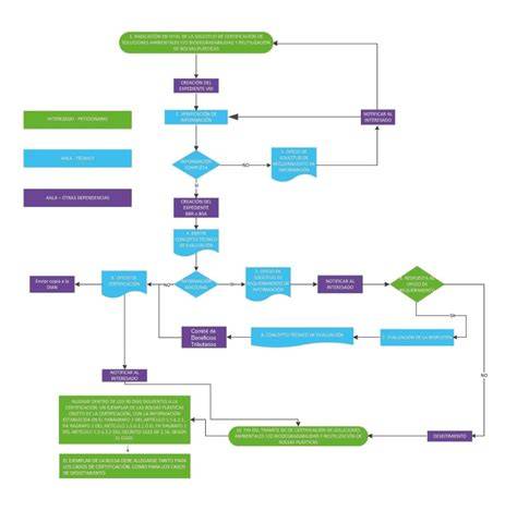 Diagrama de flujo sobre el proceso de solicitud de becas de comedor