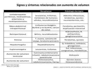 Tabla 2: Síntomas y signos relacionados con aumento de volumen en neoplasias y patologías benignas.