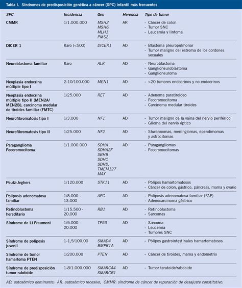 Tabla II: Síndromes de Predisposición a Cáncer (SPCs) frecuentes.