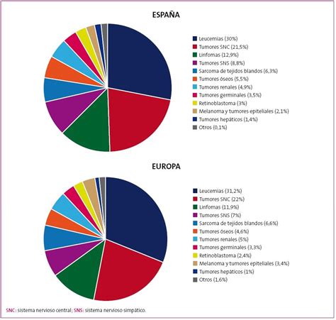 Figura 1: Distribución por grupo diagnóstico de los tumores infantiles en España.