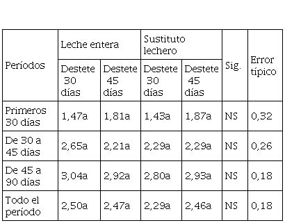 Esquema de un programa de alimentación para terneros destetados precozmente