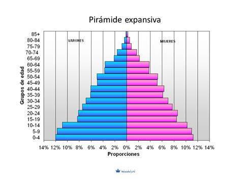 Ejemplo de pirámide de población expansiva