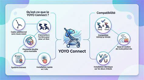 Infografía de la plataforma YOYO con sus características principales