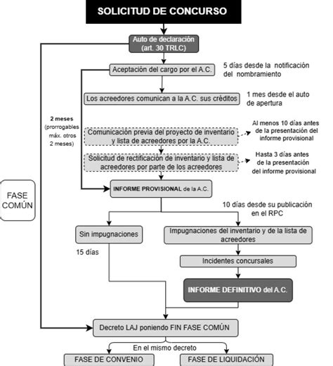 Esquema del proceso de concurso de traslado para profesionales sanitarios