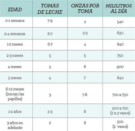 Tabla de cantidades de leche recomendadas por edad para bebés