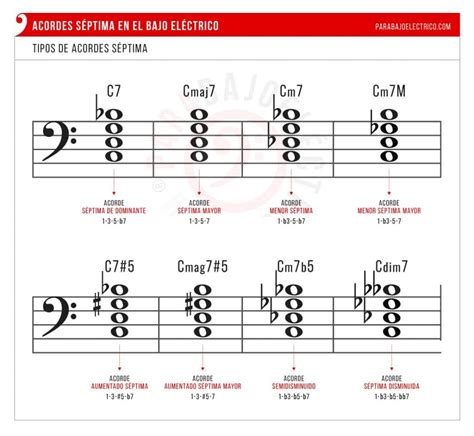 Partitura con ejemplos de acordes invertidos y notación de bajo