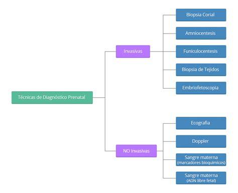Diagrama comparativo de técnicas de diagnóstico prenatal