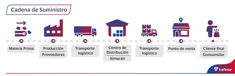 Esquema de la cadena de suministro de productos agrícolas