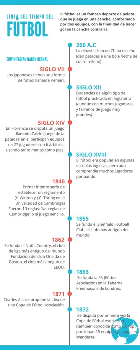 Infografía: Línea de tiempo de la evolución del fútbol español, desde sus inicios hasta la actualidad.