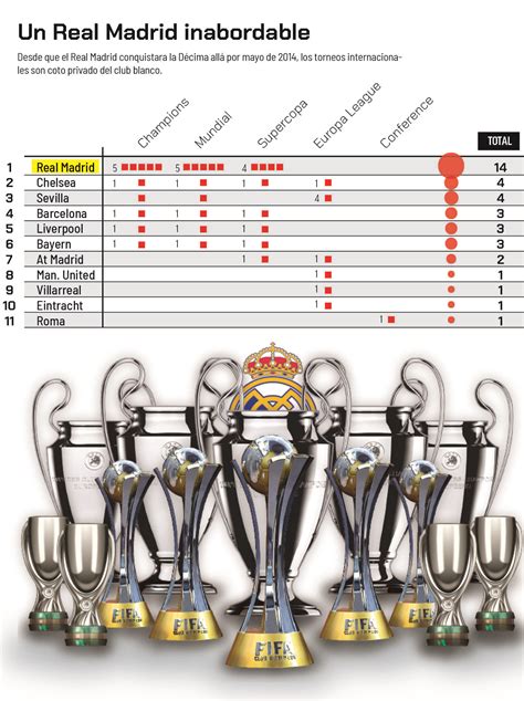 Gráfico: Comparativa de títulos internacionales ganados por los clubes españoles más exitosos.