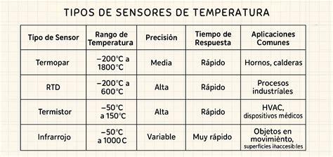Tabla comparativa de tipos de sensores de temperatura neonatal