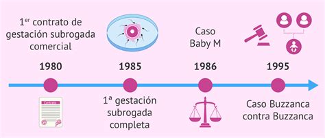 Gráfico: Evolución de las sentencias clave sobre gestación subrogada en España