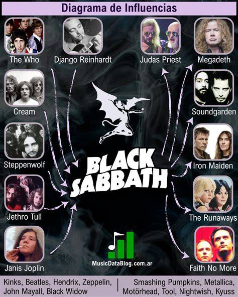 Esquema visual de las influencias musicales: Groove metal, Hardcore y Rock Urbano.