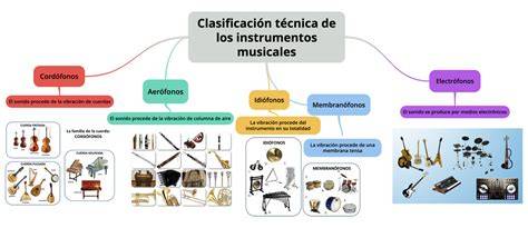 Esquema visual de las familias de instrumentos y compases musicales trabajados en clase