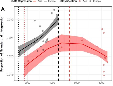 Gráfico de la introgresión genética en genomas antiguos. Fuente: Di Santo et al.
