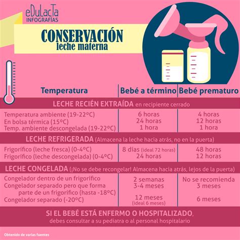 Tabla resumen sobre los tiempos de conservación de la leche materna a diferentes temperaturas.
